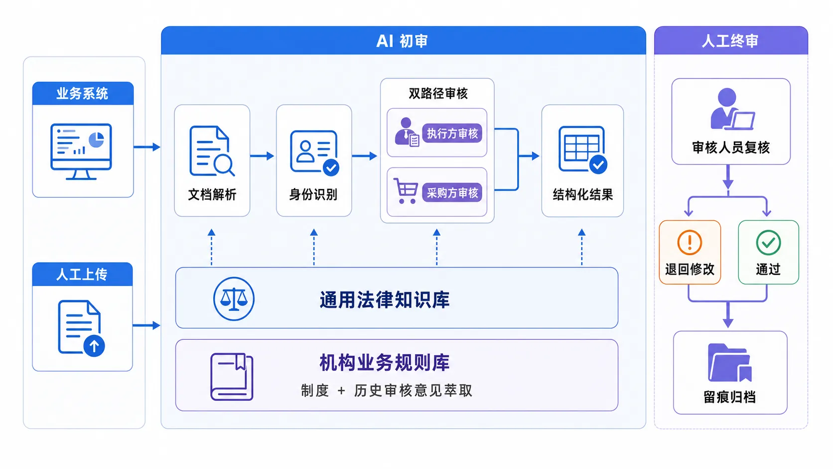 合同智能审核方案总体架构:文档解析 → 身份识别 → 双路径审核 → 结构化结果,两层知识底座支撑