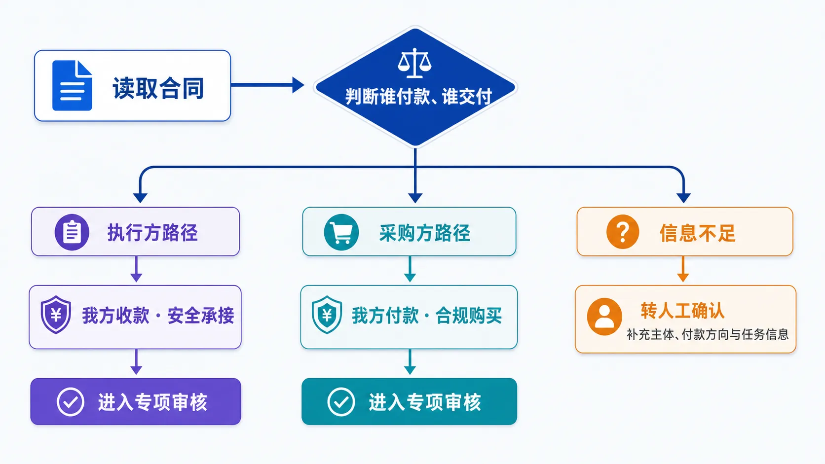 身份识别流程:读取合同 → 判断谁付款谁交付 → 执行方路径 / 采购方路径 / 信息不足转人工