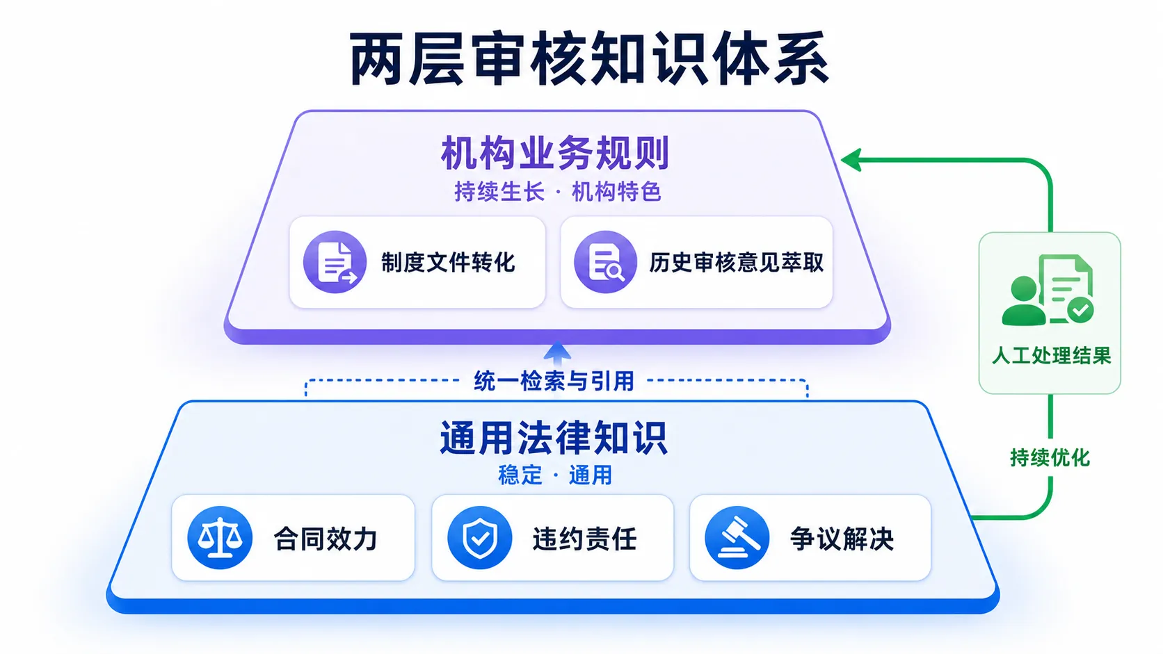 两层审核知识体系:通用法律知识(基础层)+ 机构业务规则(特色层),人工处理结果回流持续优化