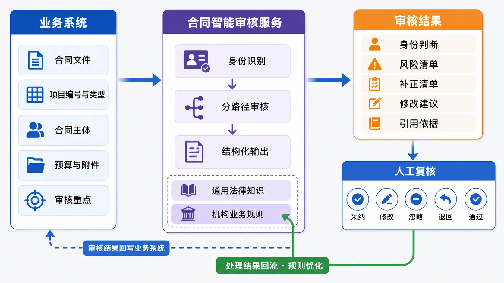 系统对接数据流:业务系统与本系统合同审核服务的双向数据交换与人工处理回流