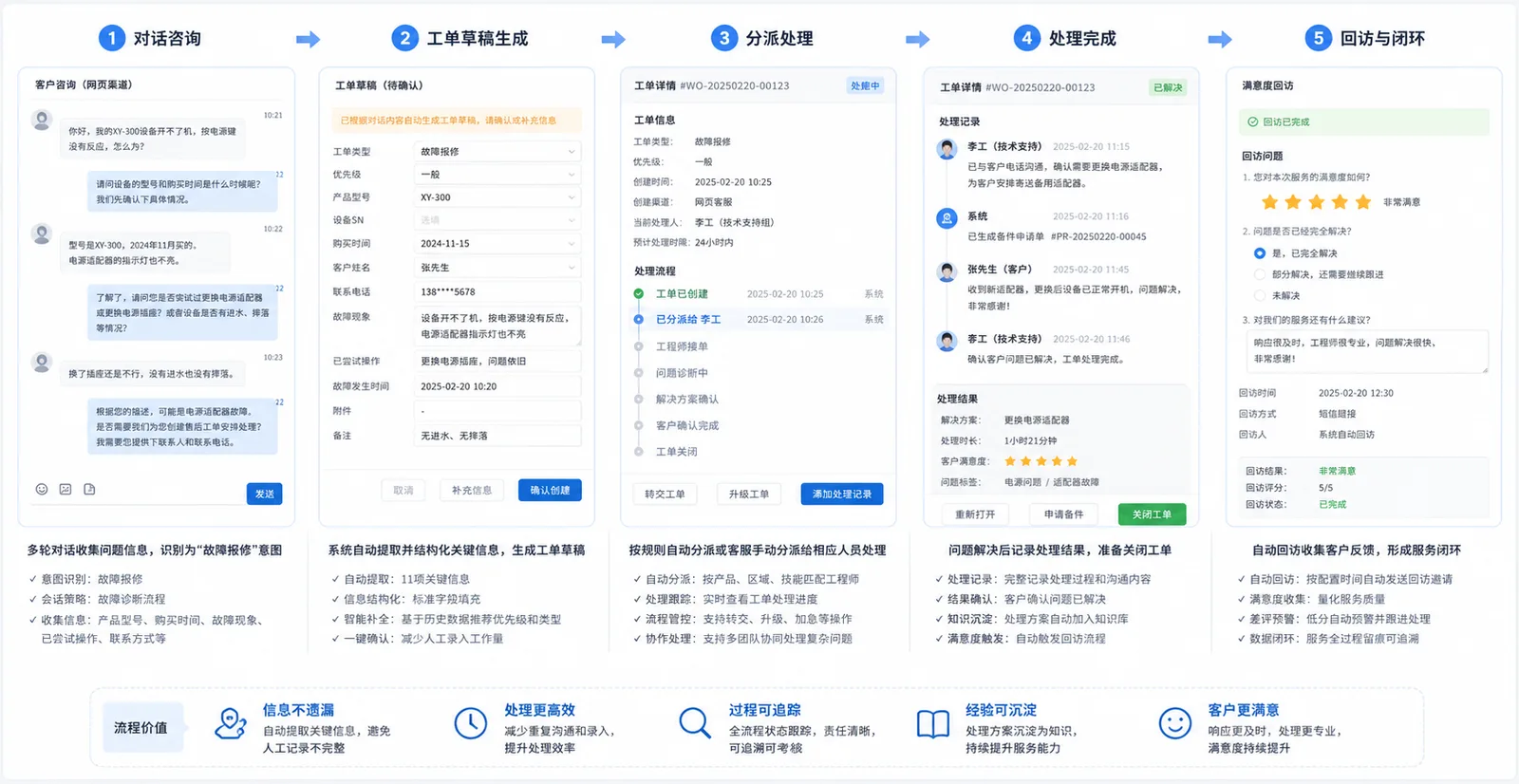 从对话到工单草稿、分派处理与关闭回访