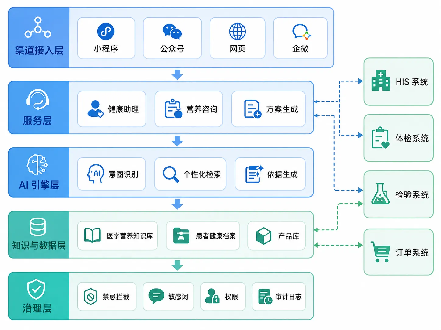 营养健康管理方案架构:渠道接入、AI 引擎、知识数据与治理层