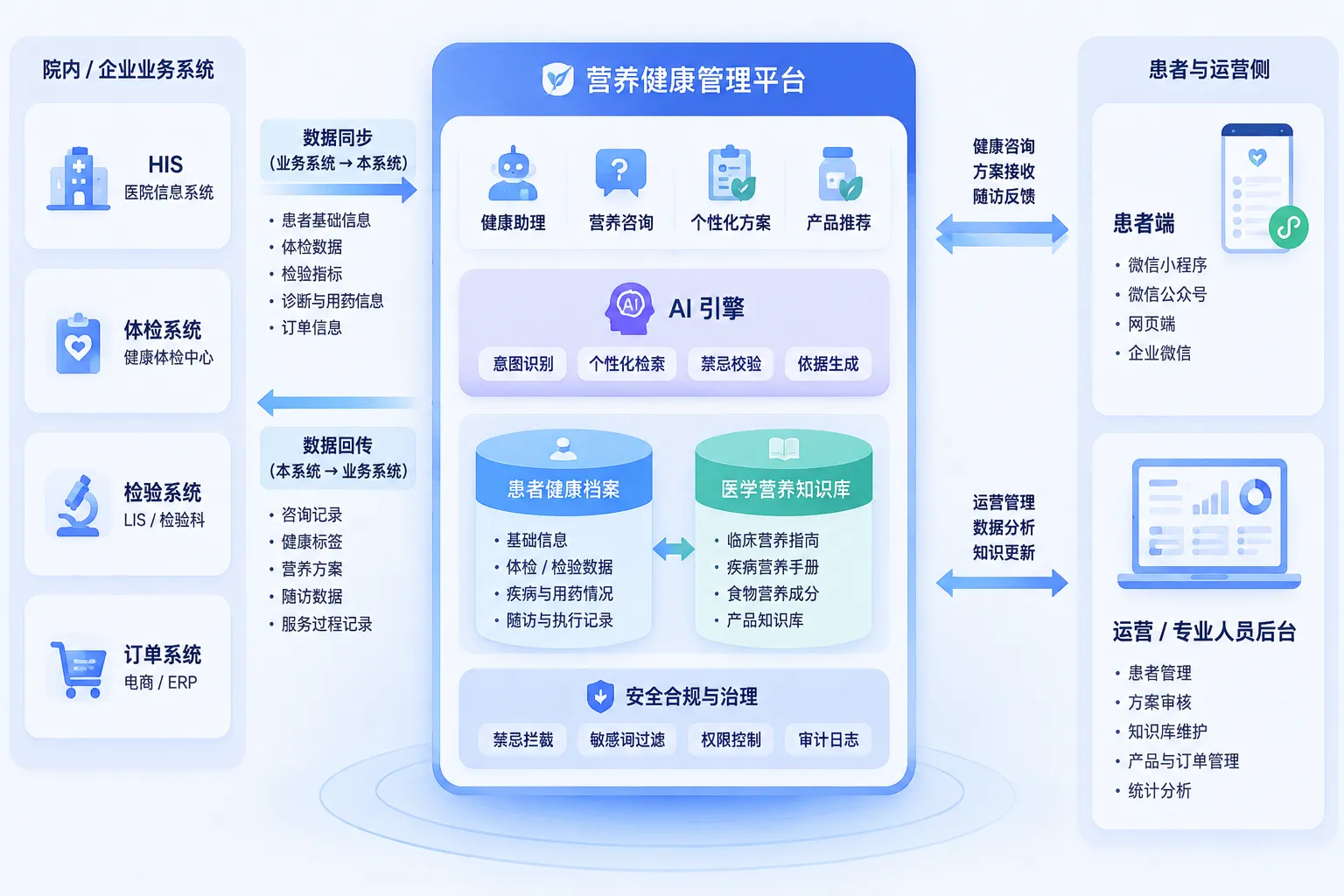 数据流示意图:HIS/体检/检验/订单与本系统的双向数据同步