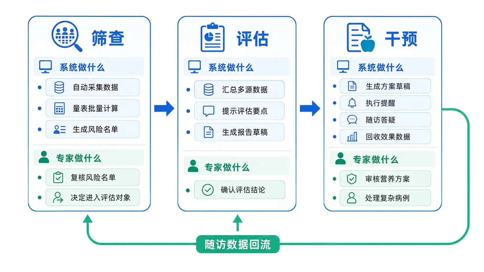 筛查→评估→干预三段流程,每段标注系统与专家的分工
